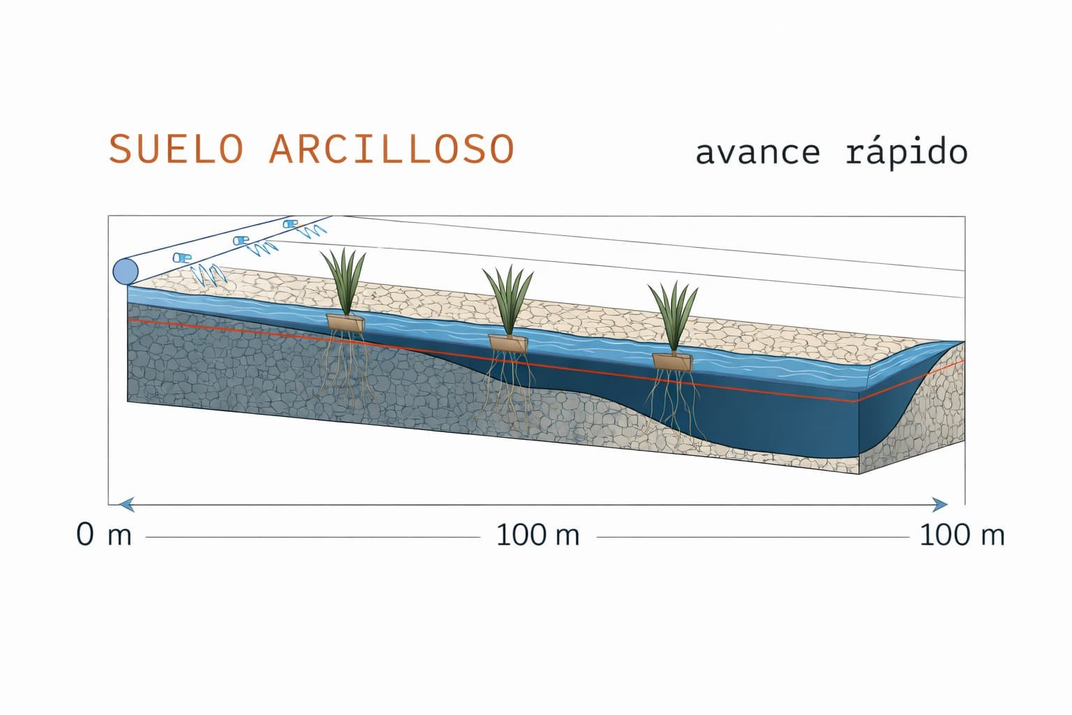 Diagrama de avance del riego en suelo arcilloso: avance rápido