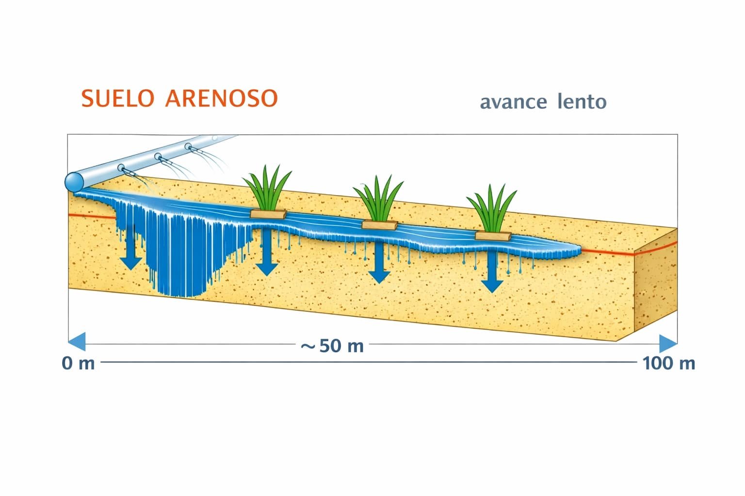Diagrama de avance del riego en suelo arenoso: avance lento, infiltra hondo